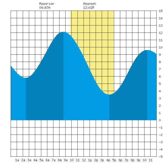 Village Islands tide chart for Monday, January 12, 2026