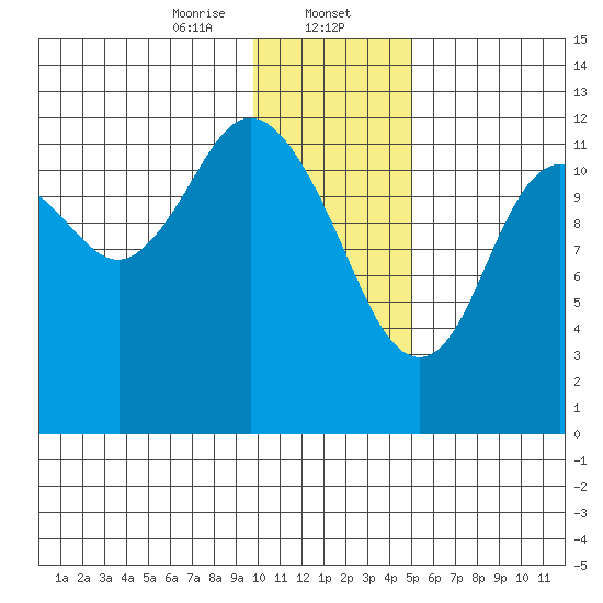 Village Islands tide chart for Tuesday, January 13, 2026