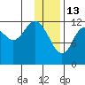 Village Islands tide chart for Tuesday, January 13, 2026