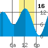 Village Islands tide chart for Friday, January 16, 2026