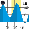 Village Islands tide chart for Sunday, January 18, 2026