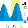Village Islands tide chart for Monday, January 19, 2026