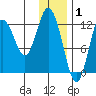 Village Islands tide chart for Thursday, January 1, 2026