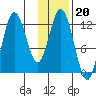 Village Islands tide chart for Tuesday, January 20, 2026