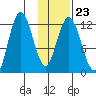 Village Islands tide chart for Friday, January 23, 2026