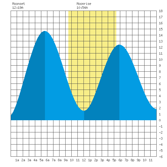 Village Islands tide chart for Saturday, January 24, 2026