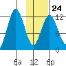 Village Islands tide chart for Saturday, January 24, 2026