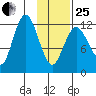 Village Islands tide chart for Sunday, January 25, 2026