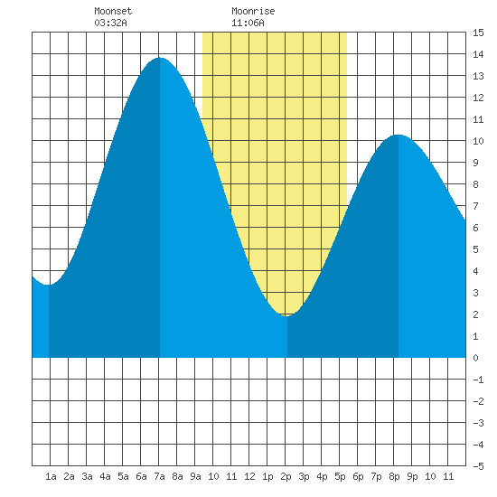 Village Islands tide chart for Monday, January 26, 2026