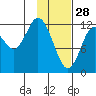 Village Islands tide chart for Wednesday, January 28, 2026