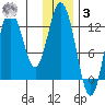 Village Islands tide chart for Saturday, January 3, 2026