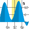 Village Islands tide chart for Monday, January 5, 2026