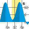 Village Islands tide chart for Tuesday, January 6, 2026