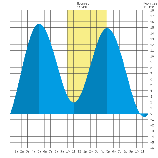 Village Islands tide chart for Wednesday, January 7, 2026
