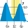 Village Islands tide chart for Wednesday, January 7, 2026