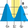 Village Islands tide chart for Thursday, January 8, 2026