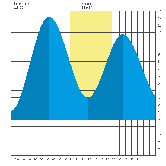 Village Islands tide chart for Friday, January 9, 2026