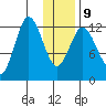 Village Islands tide chart for Friday, January 9, 2026