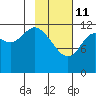 Village Islands tide chart for Wednesday, February 11, 2026
