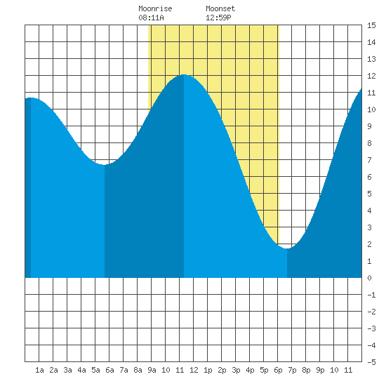 Village Islands tide chart for Friday, February 13, 2026