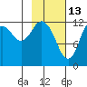 Village Islands tide chart for Friday, February 13, 2026