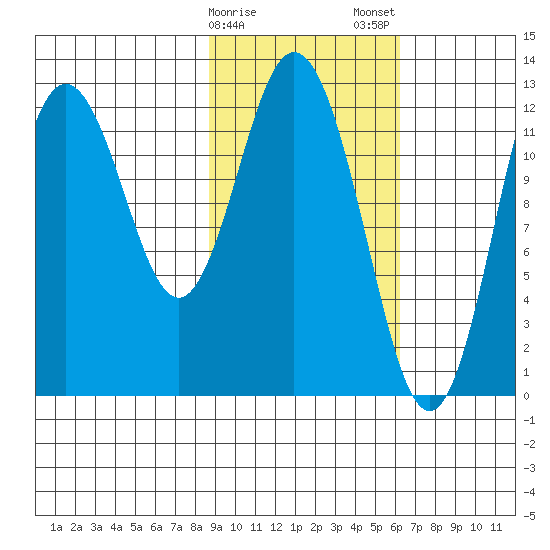 Village Islands tide chart for Sunday, February 15, 2026