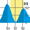 Village Islands tide chart for Monday, February 23, 2026