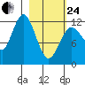 Village Islands tide chart for Tuesday, February 24, 2026