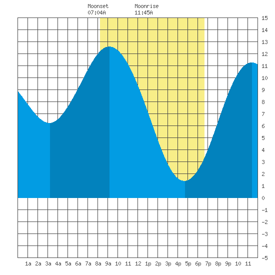 Village Islands tide chart for Thursday, February 26, 2026