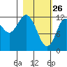 Village Islands tide chart for Thursday, February 26, 2026