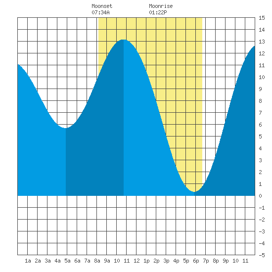 Village Islands tide chart for Friday, February 27, 2026