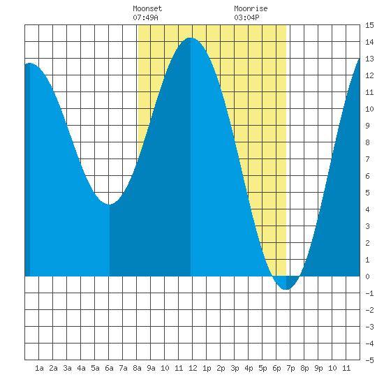 Village Islands tide chart for Saturday, February 28, 2026