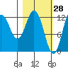 Village Islands tide chart for Saturday, February 28, 2026