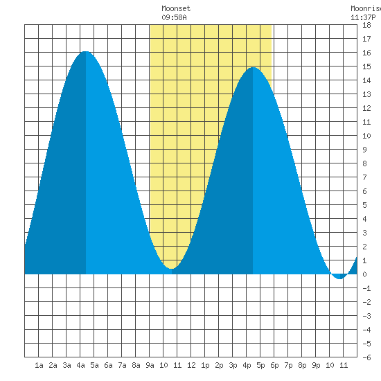 Village Islands tide chart for Thursday, February 5, 2026
