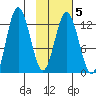 Village Islands tide chart for Thursday, February 5, 2026