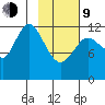 Village Islands tide chart for Monday, February 9, 2026