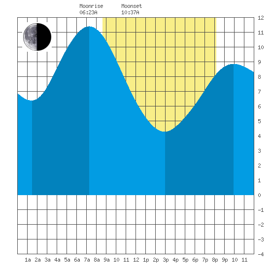Village Islands tide chart for Wednesday, March 11, 2026