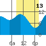 Village Islands tide chart for Friday, March 13, 2026