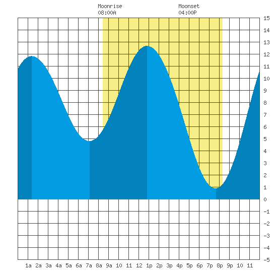 Village Islands tide chart for Sunday, March 15, 2026