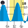 Village Islands tide chart for Wednesday, March 18, 2026