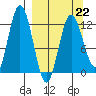 Village Islands tide chart for Sunday, March 22, 2026