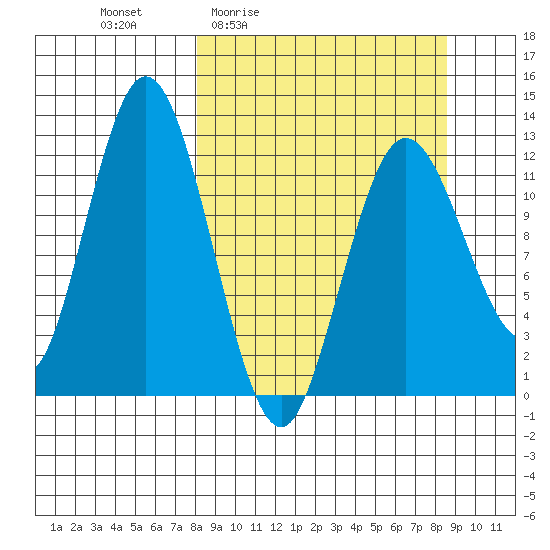 Village Islands tide chart for Monday, March 23, 2026