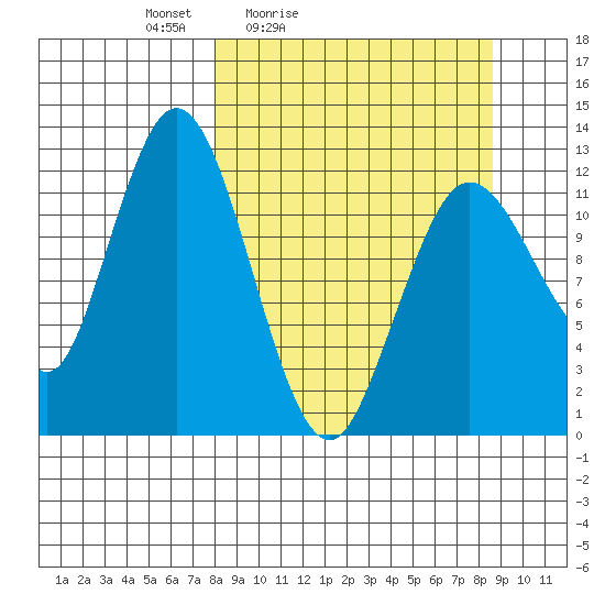 Village Islands tide chart for Tuesday, March 24, 2026