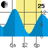 Village Islands tide chart for Wednesday, March 25, 2026