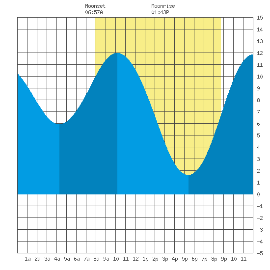 Village Islands tide chart for Friday, March 27, 2026