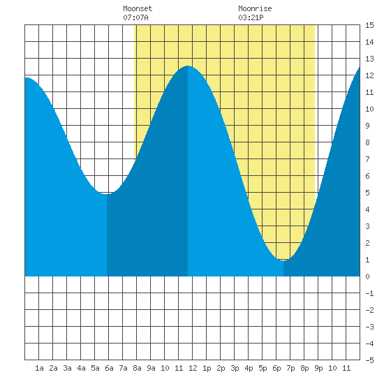 Village Islands tide chart for Saturday, March 28, 2026
