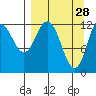 Village Islands tide chart for Saturday, March 28, 2026