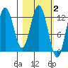 Village Islands tide chart for Monday, March 2, 2026