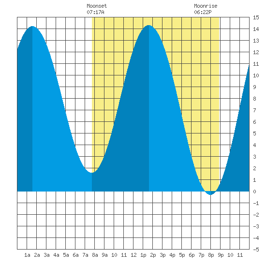 Village Islands tide chart for Monday, March 30, 2026