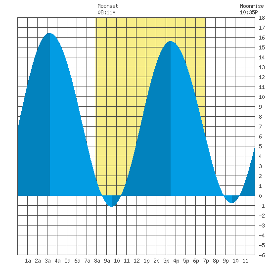 Village Islands tide chart for Thursday, March 5, 2026
